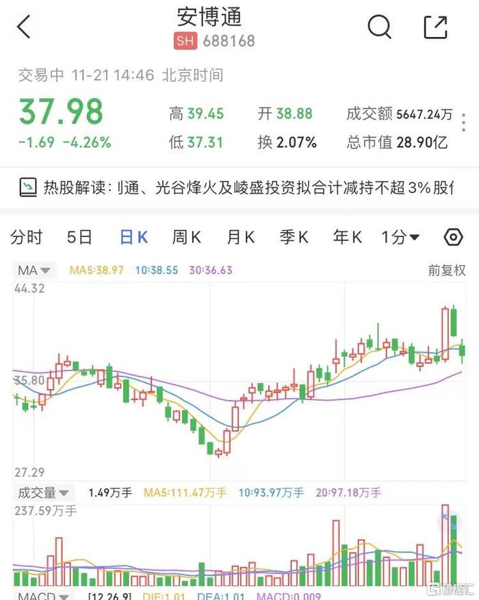 实朴检测(301228.SZ)：沃土意好、锡惠投资拟合计减持不超2.11%股份