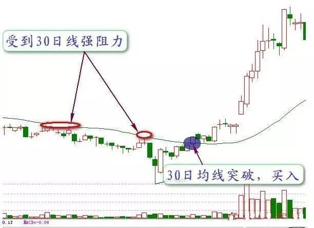 今日278只个股突破年线