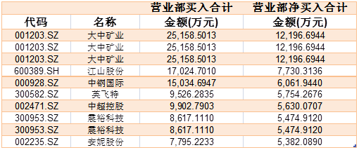 指南针龙虎榜数据（9月27日）