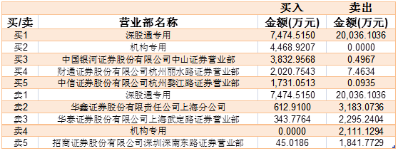 指南针龙虎榜数据（9月27日）