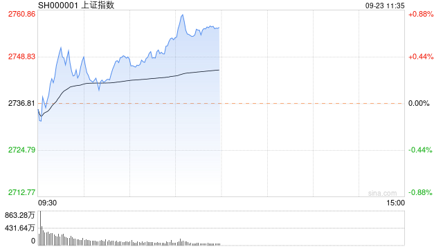 收评：沪指涨2.89%逼近3100点，创业板指大涨10%，成交量创历史纪录