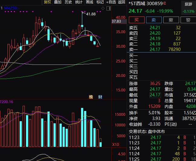 *ST中利跌停，上榜营业部合计净卖出187.38万元