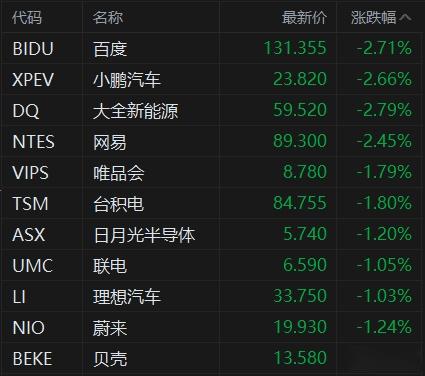 美股三大指数涨跌不一 纳斯达克中国金龙指数涨4%