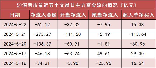 5.38亿资金本周流入美容护理股