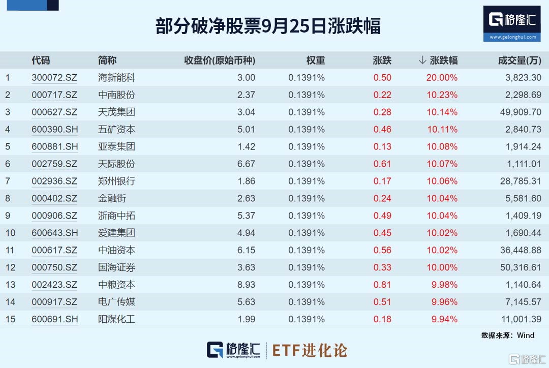 金融街连收4个涨停板