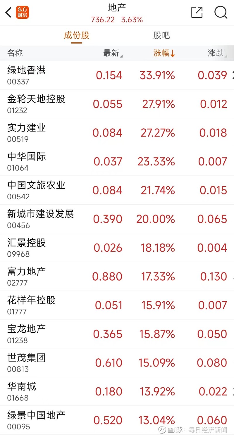 金融街连收4个涨停板