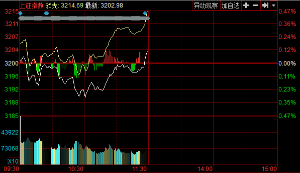 沪指开盘大涨3.47% 逼近3200点关口
