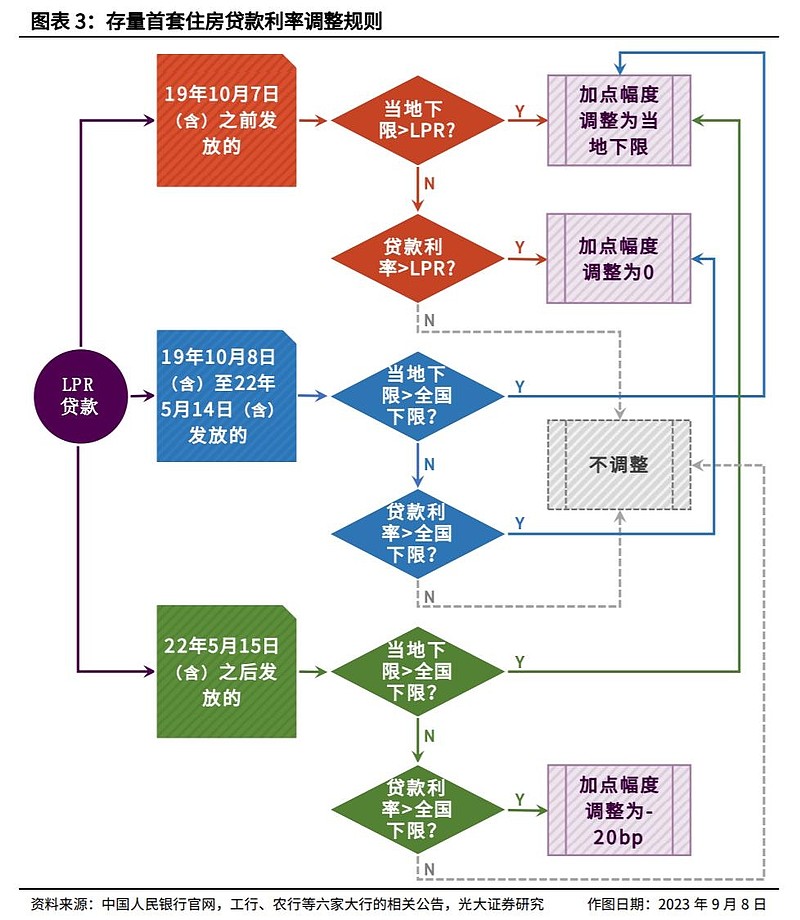 一文读懂：存量房贷利率何时调、调多少、怎么调？