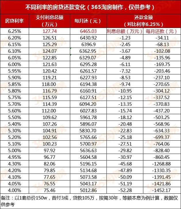 一文读懂：存量房贷利率何时调、调多少、怎么调？