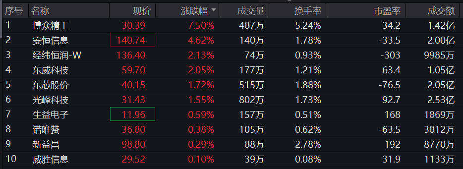 【游戏板块直线拉升,游戏ETF (516010)盘中10cm涨停】