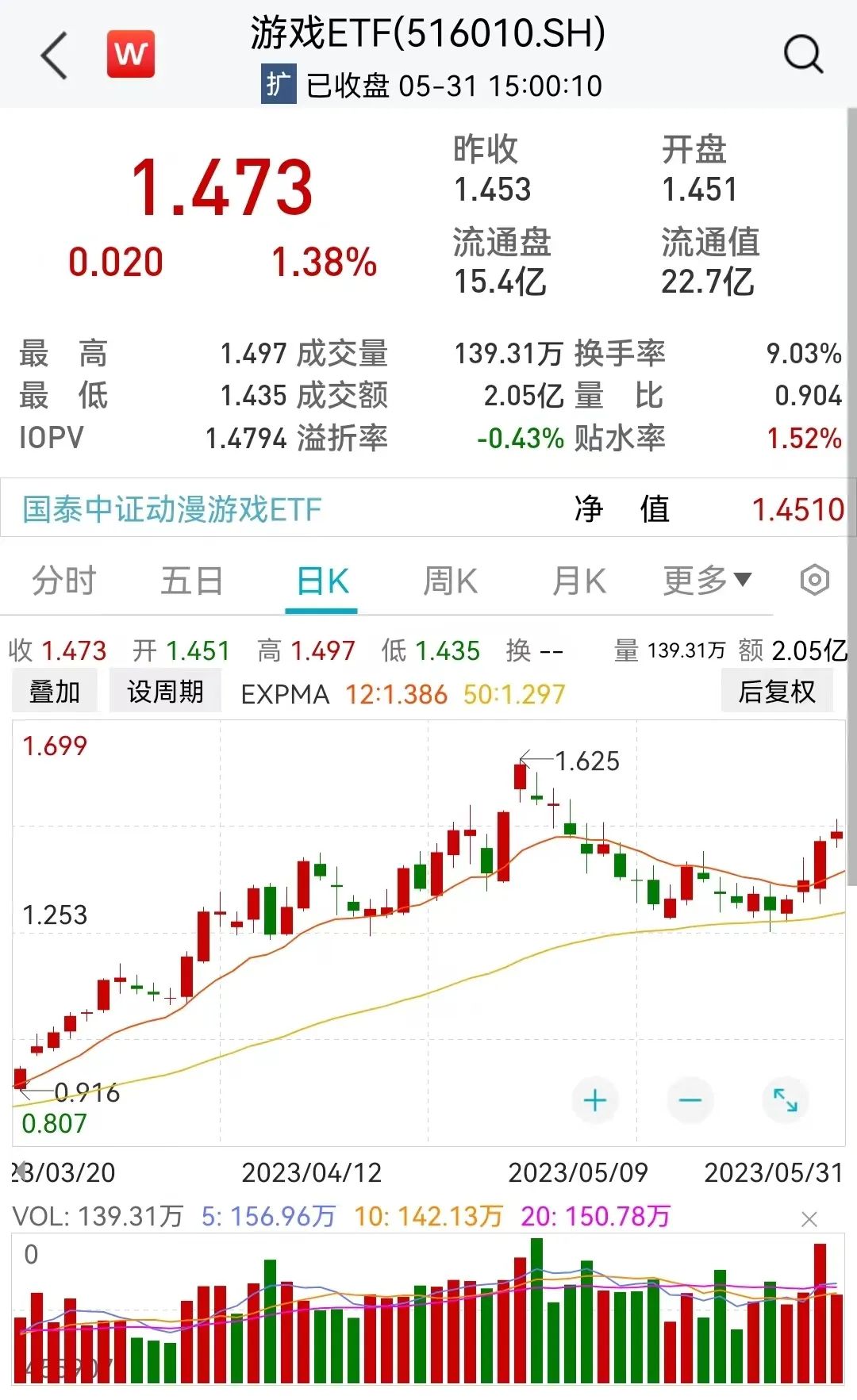 【游戏板块直线拉升,游戏ETF (516010)盘中10cm涨停】