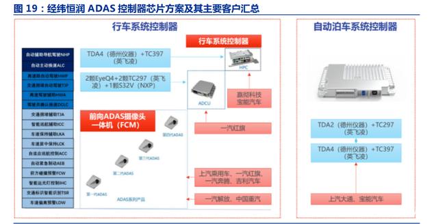 经纬恒润： Mobileye依照法规要求提供了所有需求信息，同时，公司对芯片的输入输出均有检测措施