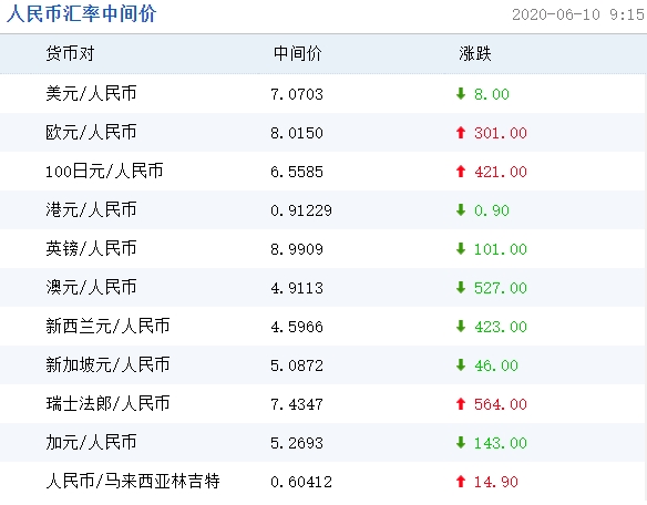 9月30日人民币对美元中间价调升27个基点