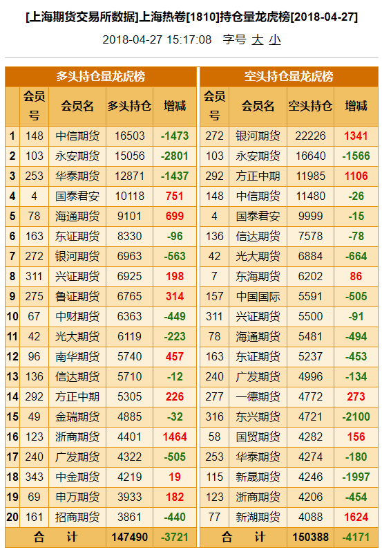 9月30日热卷期货持仓龙虎榜分析：申万期货减仓47699手空单