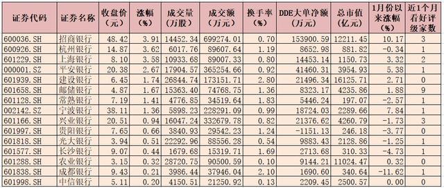 收盘价创历史新高股一览