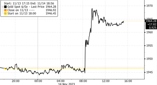 法国10年期国债收益率下跌10个基点至2.822% 为9月17日以来最低