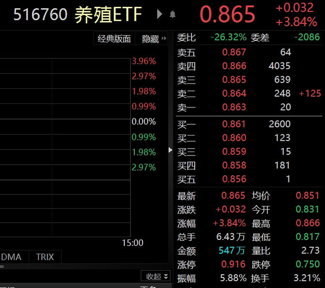 大消费走强！食品饮料ETF（159843）强势上涨9.97%！