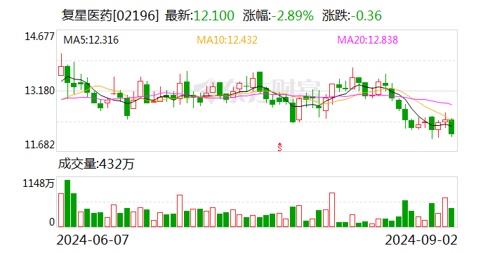 华纳药厂：子公司ZG-001胶囊完成Ⅰ期临床试验并签署合作框架协议