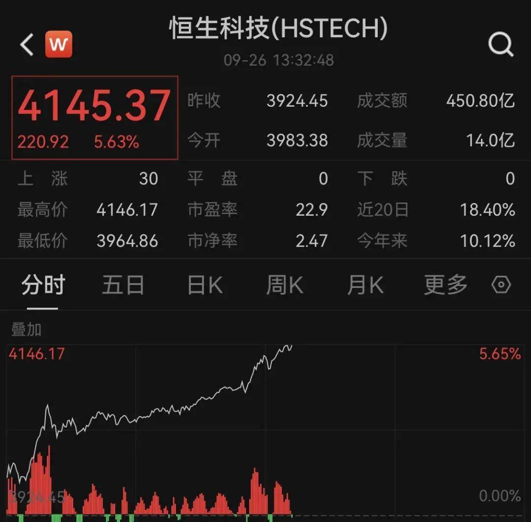 恒生科技指数涨超6%，富时中国A50指数期货持续走高