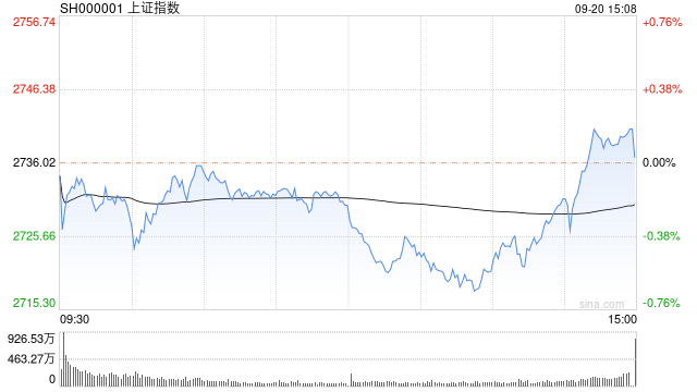 收评：沪指暴涨8%站稳3300点 两市成交近2.6万亿创历史新高