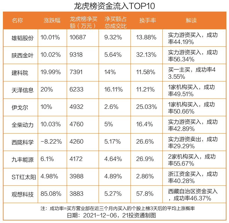 志晟信息涨停，龙虎榜上榜营业部合计净买入252.77万元