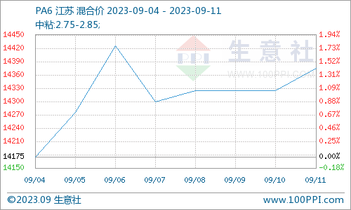 下游国庆备货力度不强 不锈钢价格反弹不足