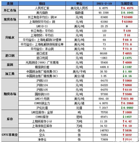 国内市场乐观情绪显著升温 铜价延续反弹趋势