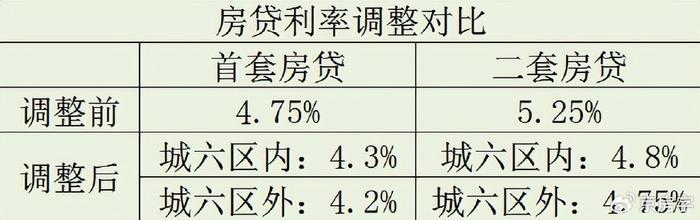 重庆商业性个人住房贷款不再区分首套、二套房