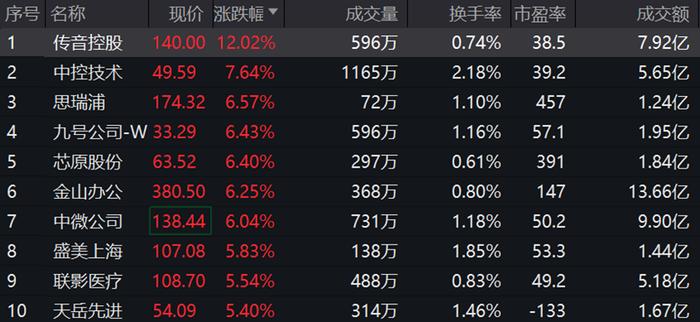 科创板资金动向：5股主力资金净流入超亿元