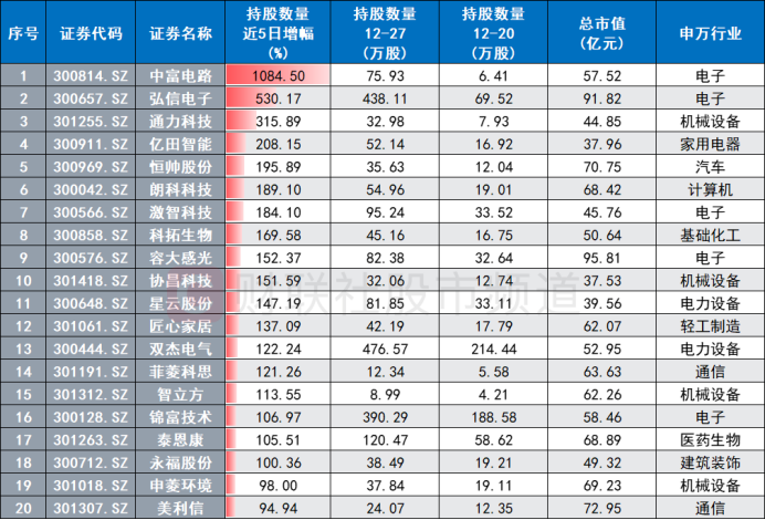 一周暴涨近12%！中国资产，火了！