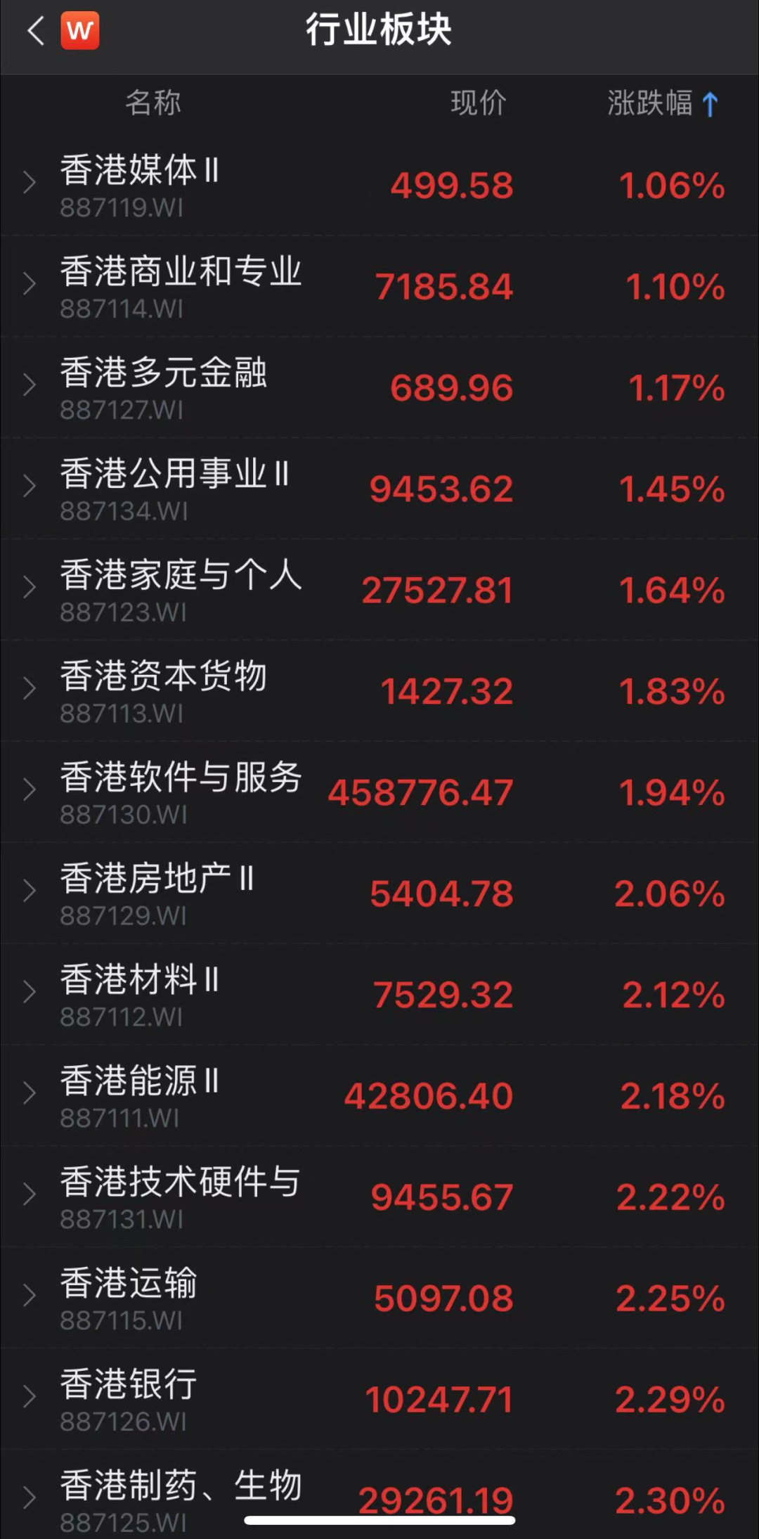 港股中资券商股涨幅扩大 申万宏源香港涨超127%