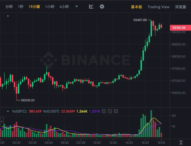 比特币大跌，超16万人爆仓！