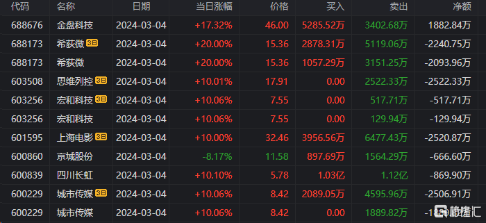 龙虎榜机构新动向：净买入10股 净卖出9股