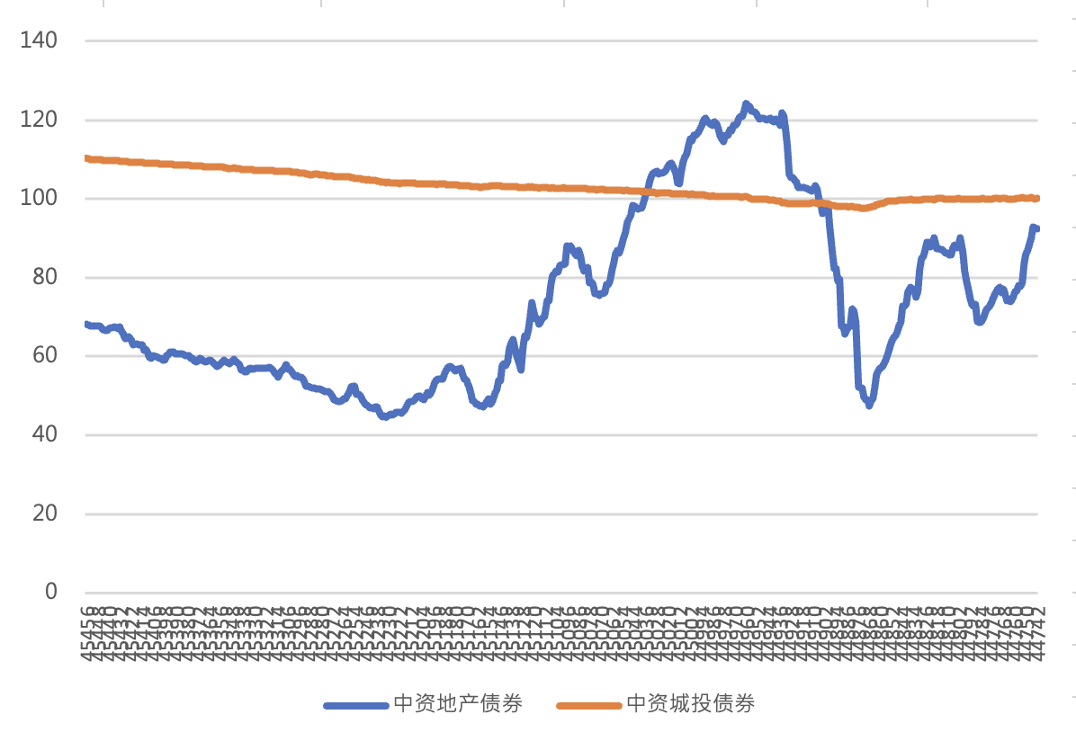 亚洲信用债每日盘点（10月7日）：中资美元债投资级整体较为稳健，交易活跃 国企板块，中海油、国家电网收窄3bps