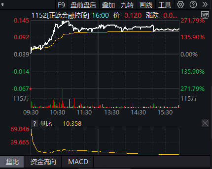 港股半导体股大涨，有个股一度涨599%！国庆假期港股大幅上涨 ，成交量创新高