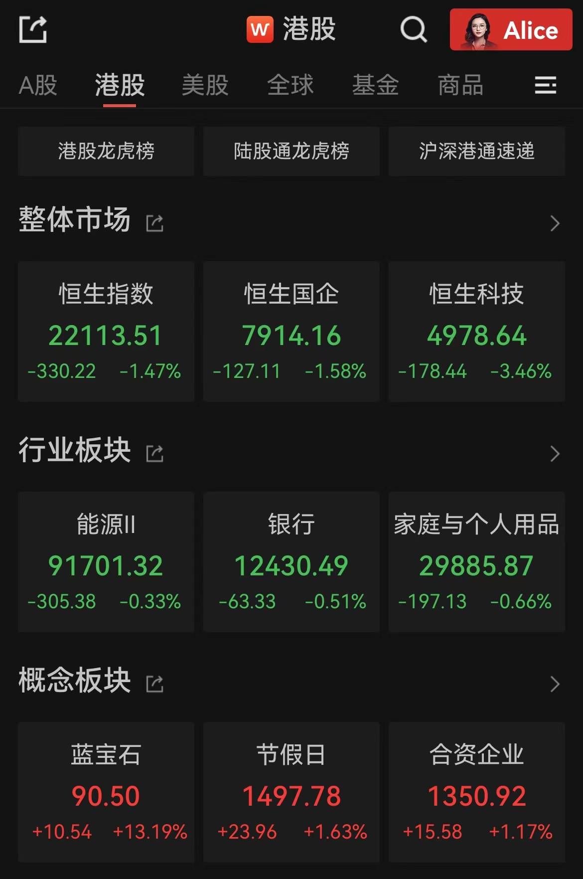 恒指收跌1.47% 恒生科技指数收跌3.46%