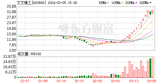 东方财富连收3个涨停板