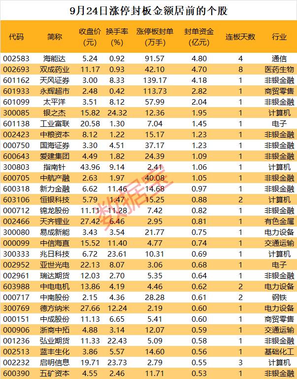 天风证券连收6个涨停板