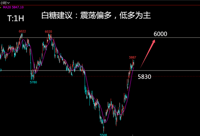 目前纯碱盘面价格持续走强 重心环比有所上移