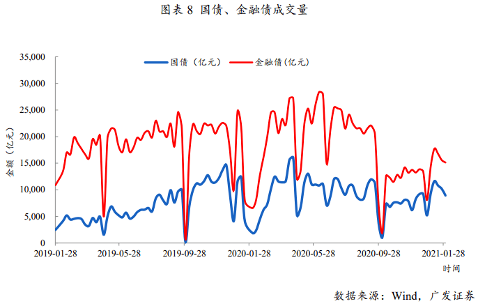 债市收盘|发改委召开新闻发布会 10年国债利率抹平节前下行幅度 日内达2.22%
