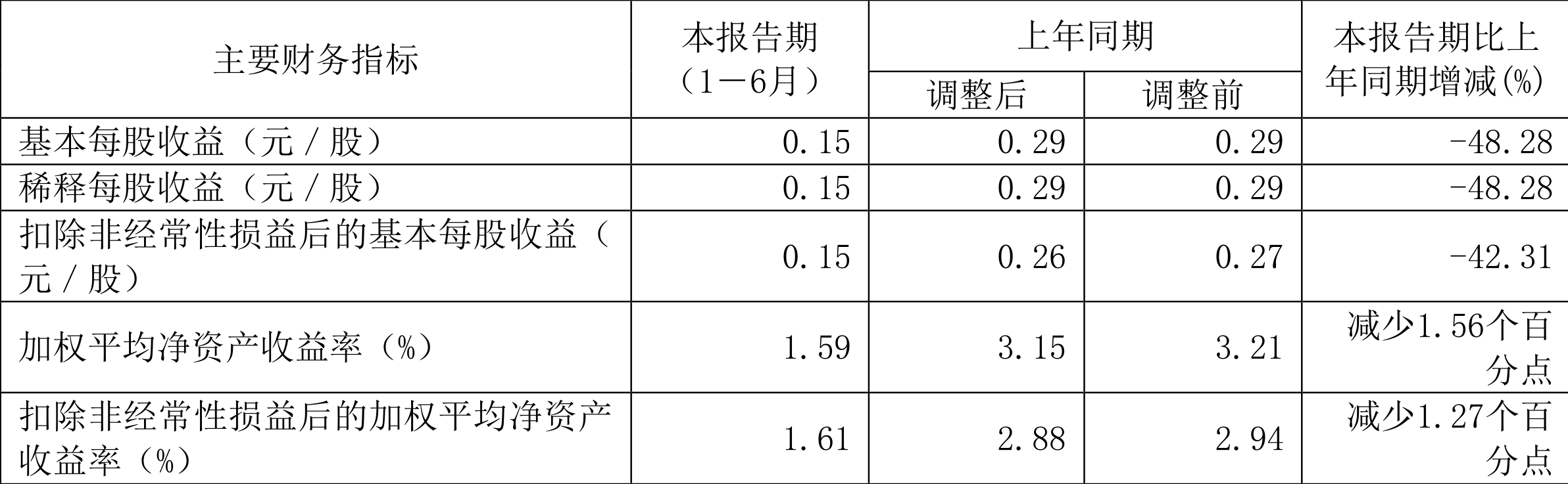 克明食品：控股子公司兴疆牧歌9月生猪销售收入同比下降59.61%