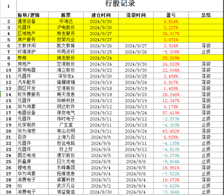 特发服务连收4个涨停板