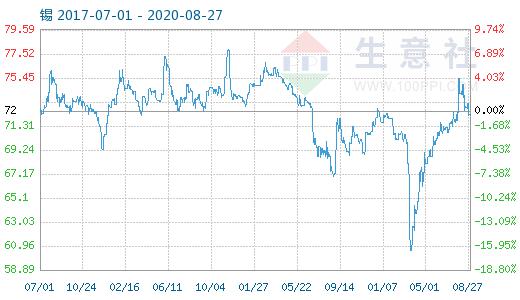 （2024年10月9日）今日沪锡期货和伦锡最新价格查询