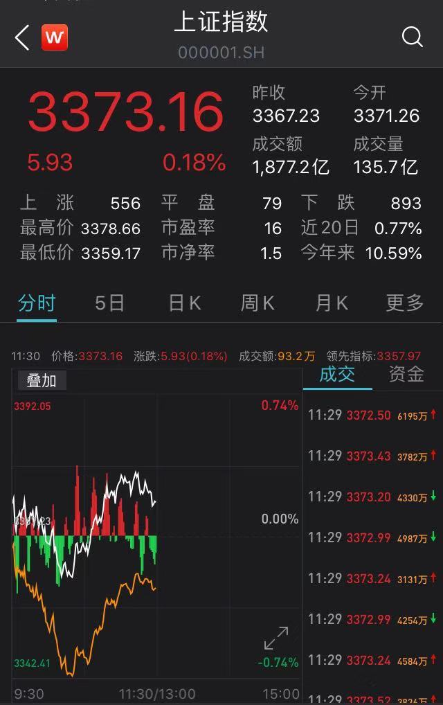 白酒股震荡走低 皇台酒业跌停