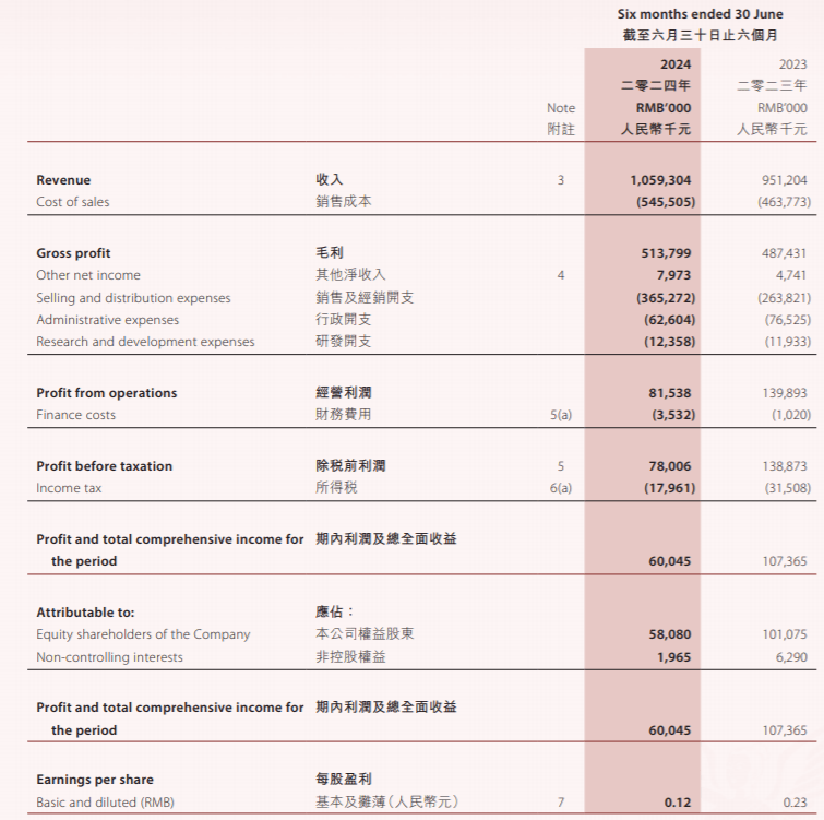 兴通股份：预计2024年前三季度净利润约为2.77亿元至2.79亿元，同比增加52.29%至53.39%