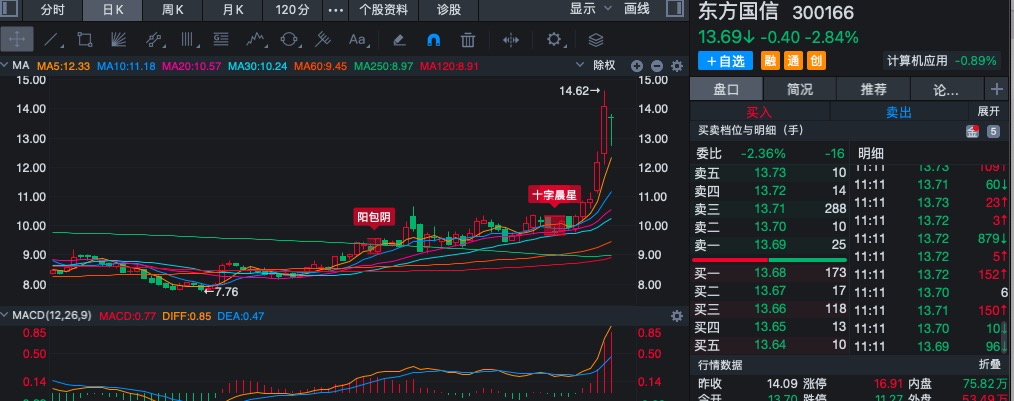 午评：三大指数大幅回调 半导体板块逆势走强