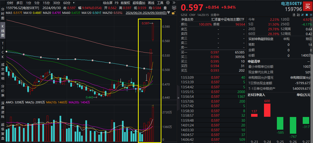 第三轮大基建启航！基建50ETF（159635）强势涨停，此轮反弹尤其值得关注