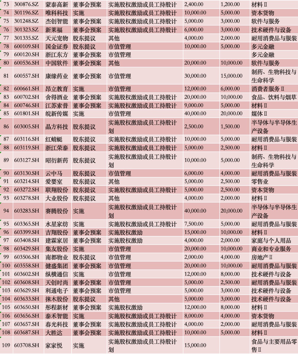 新增10家！近半数沪市公司已推“提质增效重回报”行动方案