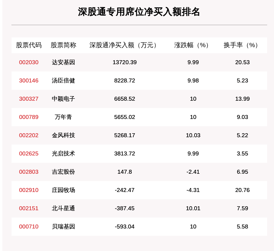 绿康生化振幅21.22%，机构龙虎榜净卖出275.25万元