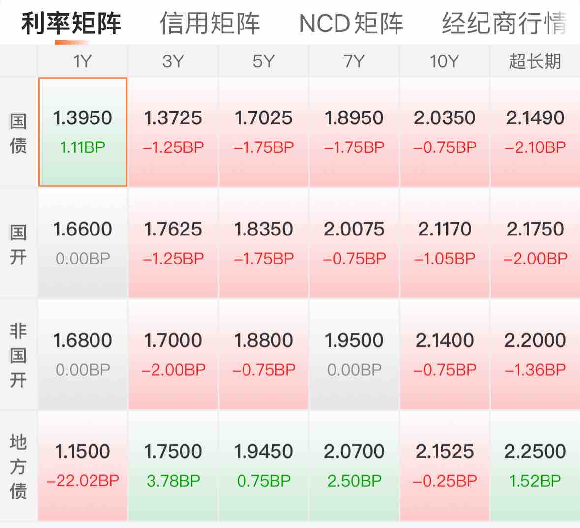 国债期货收盘集体上涨 30年期主力合约涨0.96%